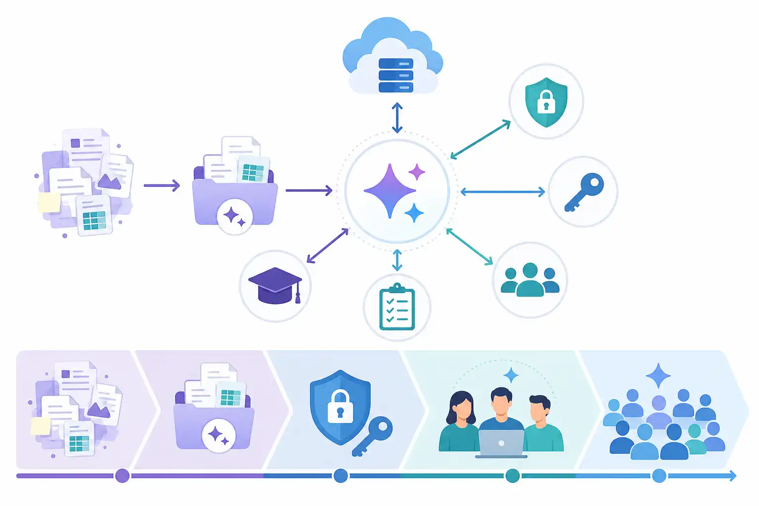 Infografik zu Microsoft 365 Copilot sicher einführen: Berechtigungen, Datenzugriff und Schulungen (KI-generiert)