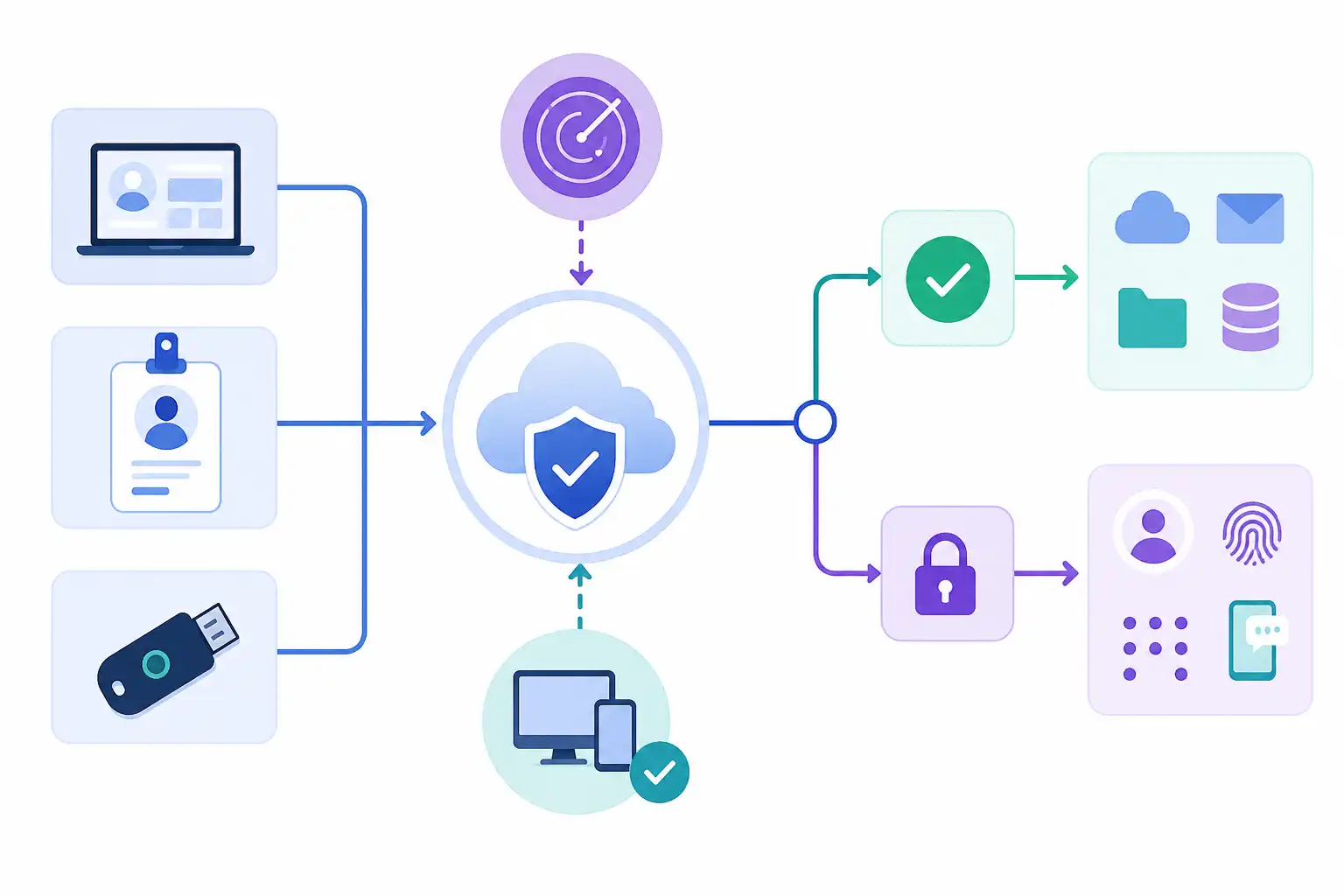 Infografik zu Microsoft Entra Conditional Access einrichten: MFA, Geräte und Risiken gezielt steuern (KI-generiert)